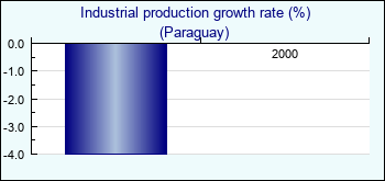 Paraguay. Industrial production growth rate (%)