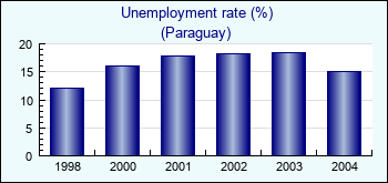 Paraguay. Unemployment rate (%)