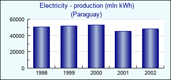 Paraguay. Electricity - production (mln kWh)