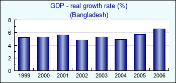 Bangladesh. GDP - real growth rate (%)