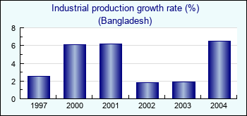 Bangladesh. Industrial production growth rate (%)