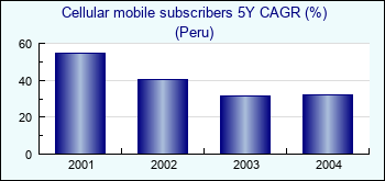 Peru. Cellular mobile subscribers 5Y CAGR (%)