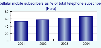 Peru. Cellular mobile subscribers as % of total telephone subscribers