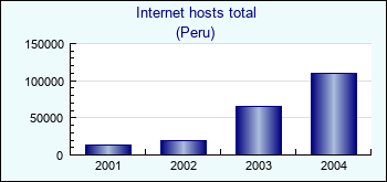 Peru. Internet hosts total
