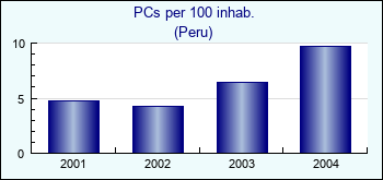 Peru. PCs per 100 inhab.