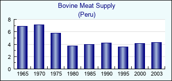 Peru. Bovine Meat Supply