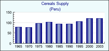 Peru. Cereals Supply