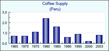 Peru. Coffee Supply