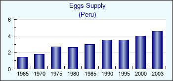 Peru. Eggs Supply