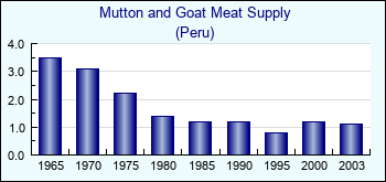 Peru. Mutton and Goat Meat Supply