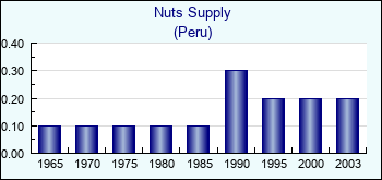 Peru. Nuts Supply