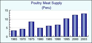 Peru. Poultry Meat Supply