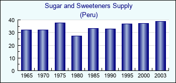 Peru. Sugar and Sweeteners Supply