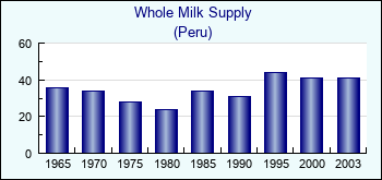 Peru. Whole Milk Supply