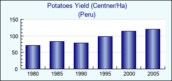 Peru. Potatoes Yield (Centner/Ha)
