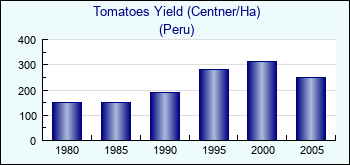 Peru. Tomatoes Yield (Centner/Ha)