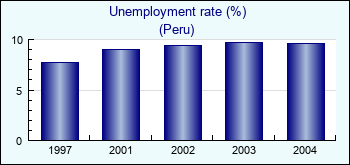 Peru. Unemployment rate (%)