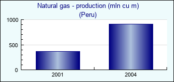 Peru. Natural gas - production (mln cu m)