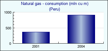 Peru. Natural gas - consumption (mln cu m)