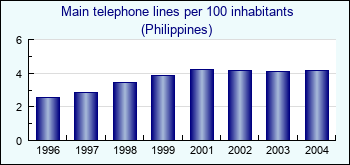 Philippines. Main telephone lines per 100 inhabitants