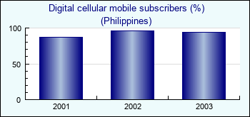 Philippines. Digital cellular mobile subscribers (%)