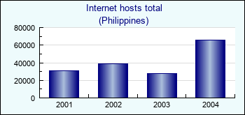 Philippines. Internet hosts total