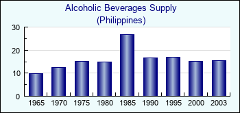 Philippines. Alcoholic Beverages Supply