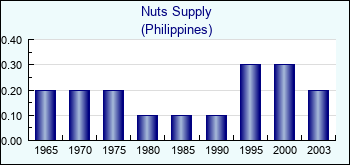 Philippines. Nuts Supply