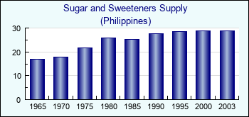 Philippines. Sugar and Sweeteners Supply