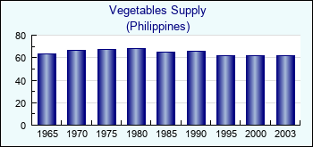 Philippines. Vegetables Supply