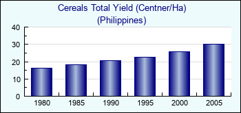 Philippines. Cereals Total Yield (Centner/Ha)