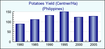 Philippines. Potatoes Yield (Centner/Ha)