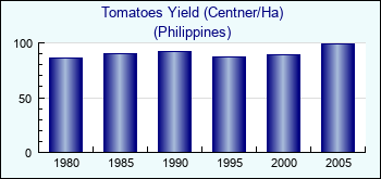 Philippines. Tomatoes Yield (Centner/Ha)