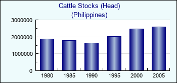 Philippines. Cattle Stocks (Head)