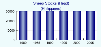 Philippines. Sheep Stocks (Head)