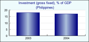 Philippines. Investment (gross fixed), % of GDP