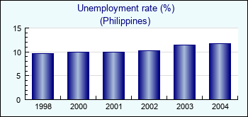 Philippines. Unemployment rate (%)