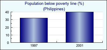 Philippines. Population below poverty line (%)