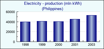 Philippines. Electricity - production (mln kWh)