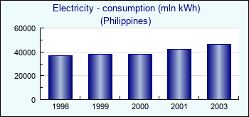 Philippines. Electricity - consumption (mln kWh)