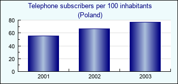Poland. Telephone subscribers per 100 inhabitants