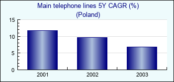 Poland. Main telephone lines 5Y CAGR (%)