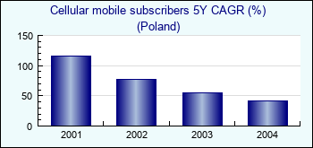 Poland. Cellular mobile subscribers 5Y CAGR (%)