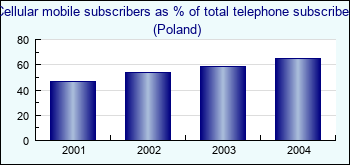 Poland. Cellular mobile subscribers as % of total telephone subscribers