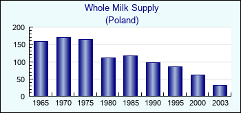 Poland. Whole Milk Supply