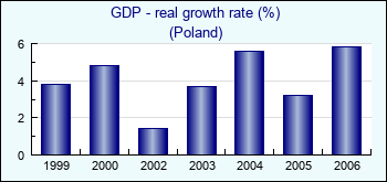 Poland. GDP - real growth rate (%)