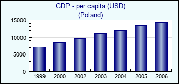 Poland. GDP - per capita (USD)