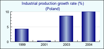 Poland. Industrial production growth rate (%)