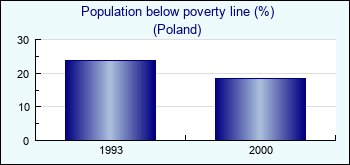 Poland. Population below poverty line (%)