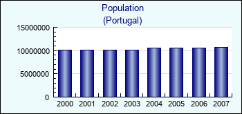 Portugal. Population